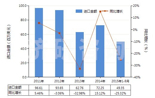 2011-2015年9月中國齊多夫定、拉米夫定、司他夫定、地達(dá)諾新及它們的鹽(HS29389010)進(jìn)口總額及增速統(tǒng)計(jì)